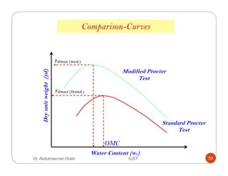 Dryunitweight(γd)
Standard Procter
Test
Modified Procter
Test
Water Content (wc)
	( * .)
	(,- . .)
OMC
Comparison-Curves
Dr. Abdulmannan Orabi IUST 53
 