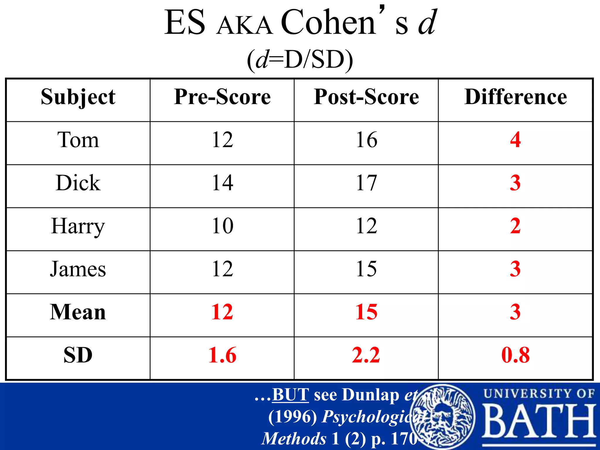 ES AKA Cohen’s d
(d=D/SD)
Subject Pre-Score Post-Score Difference
Tom 12 16 4
Dick 14 17 3
Harry 10 12 2
James 12 15 3
Mean 12 15 3
SD 1.6 2.2 0.8
…BUT see Dunlap et al.
(1996) Psychological
Methods 1 (2) p. 170-7
 