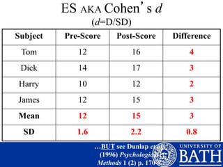 ES AKA Cohen’s d
(d=D/SD)
Subject Pre-Score Post-Score Difference
Tom 12 16 4
Dick 14 17 3
Harry 10 12 2
James 12 15 3
Mean 12 15 3
SD 1.6 2.2 0.8
…BUT see Dunlap et al.
(1996) Psychological
Methods 1 (2) p. 170-7
 