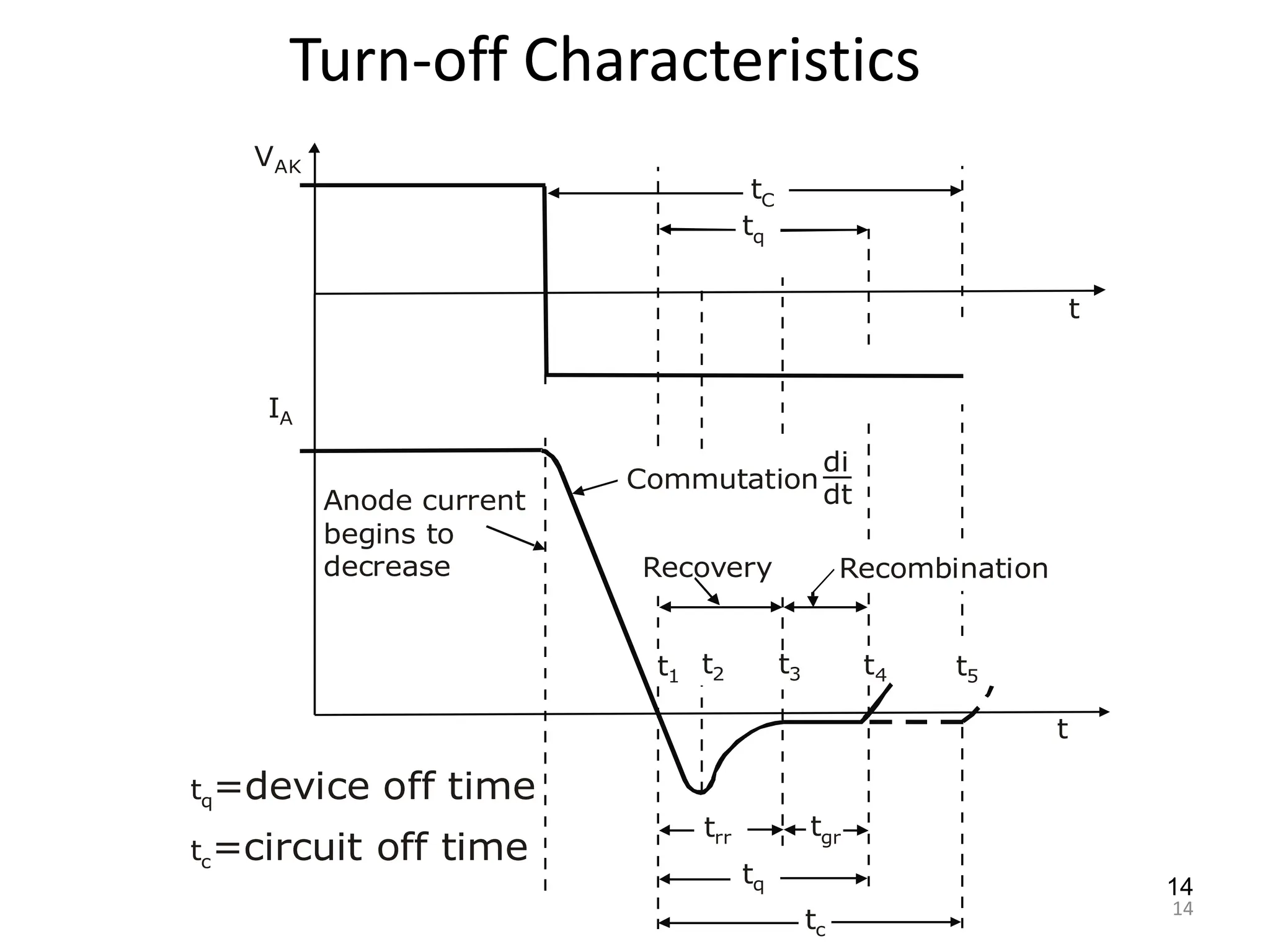 14
Turn-off Characteristics
Anode current
begins to
decrease
tC
tq
t
t
Commutation
di
dt
Recovery Recombination
t1 t2 t3 t4 t5
trr tgr
tq
tc
VAK
IA
tq=device off time
tc=circuit off time
14
 