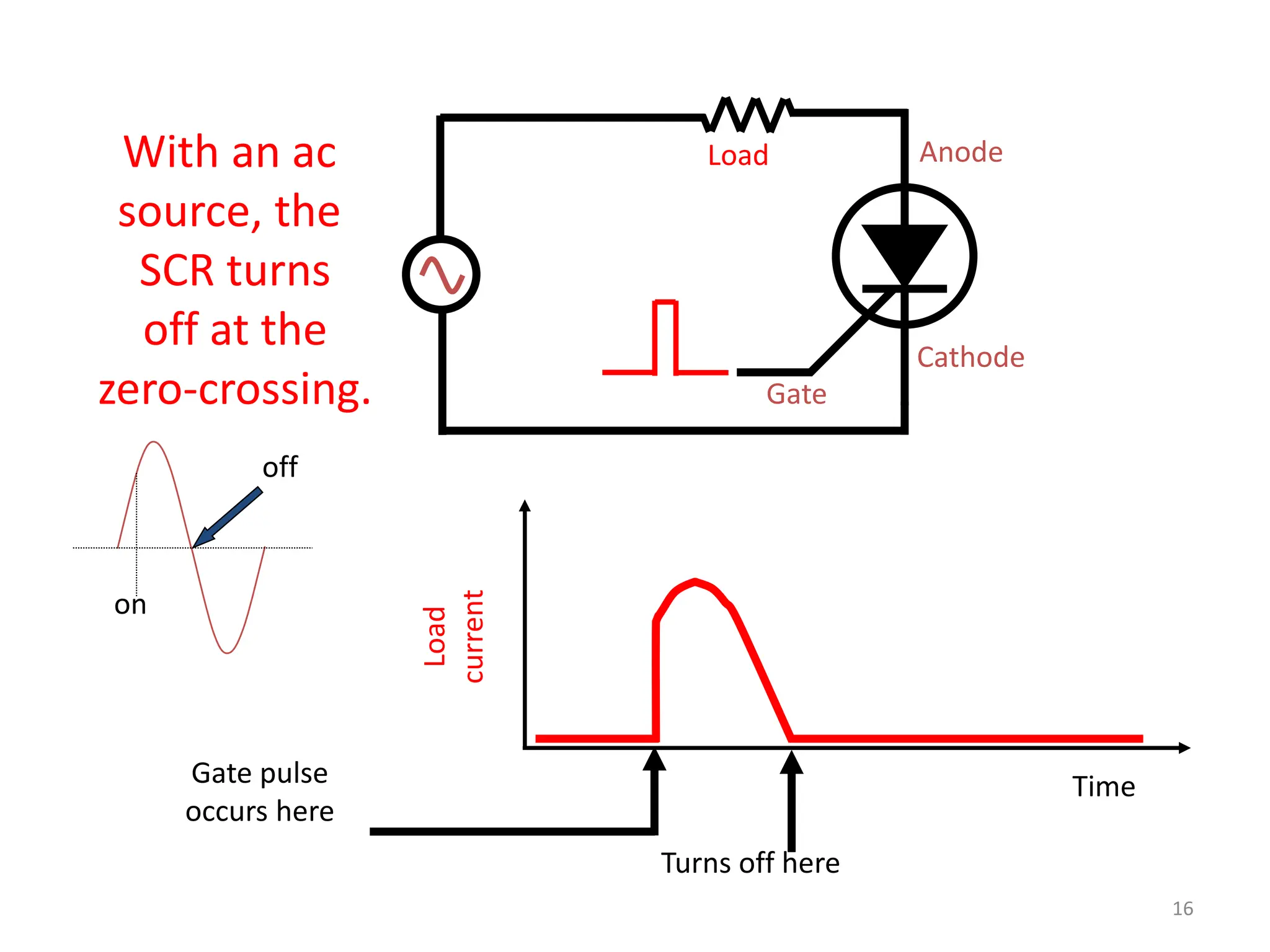 Gate
Anode
Cathode
Load
current
Time
Gate pulse
occurs here
Load
With an ac
source, the
SCR turns
off at the
zero-crossing.
Turns off here
on
off
16
 