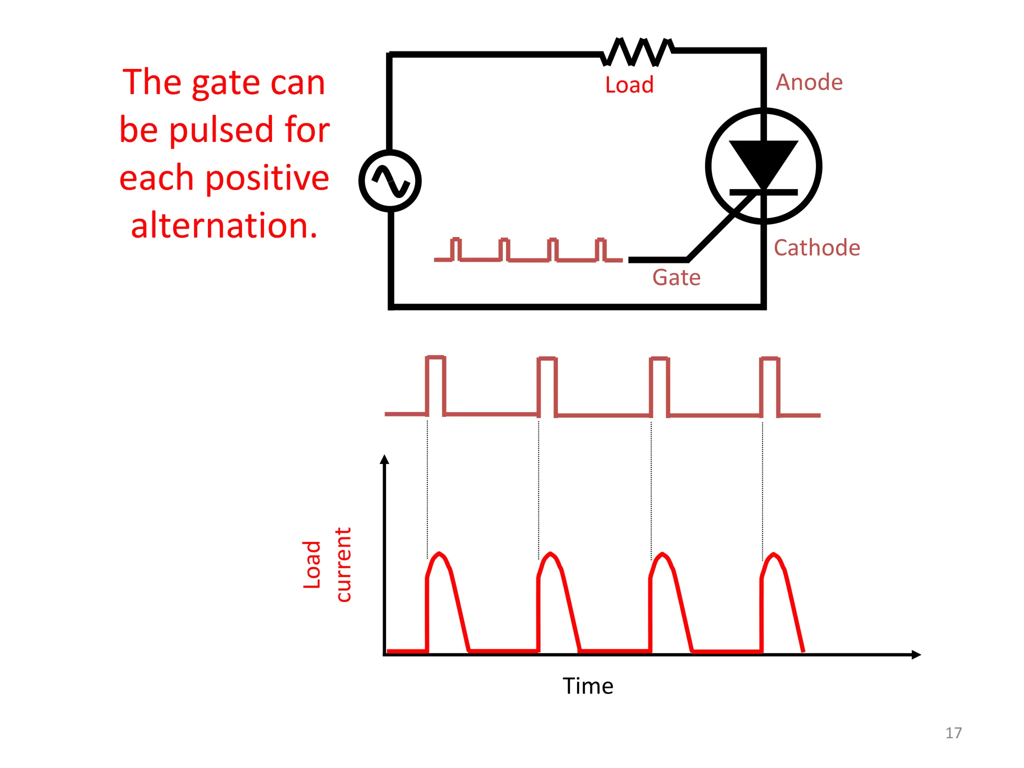 Gate
Anode
Cathode
Load
current
Time
Load
The gate can
be pulsed for
each positive
alternation.
17
 