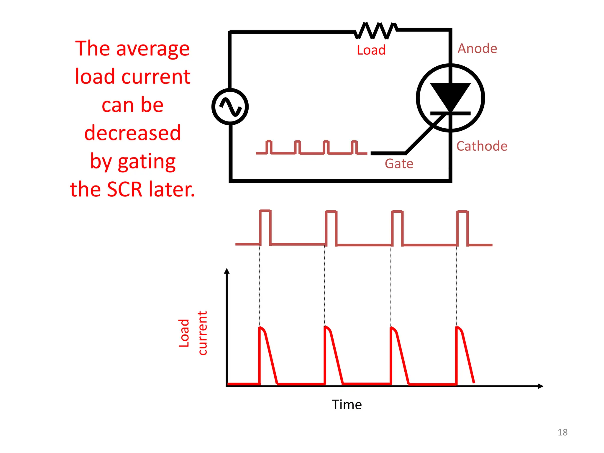 Gate
Anode
Cathode
Load
current
Time
Load
The average
load current
can be
decreased
by gating
the SCR later.
18
 