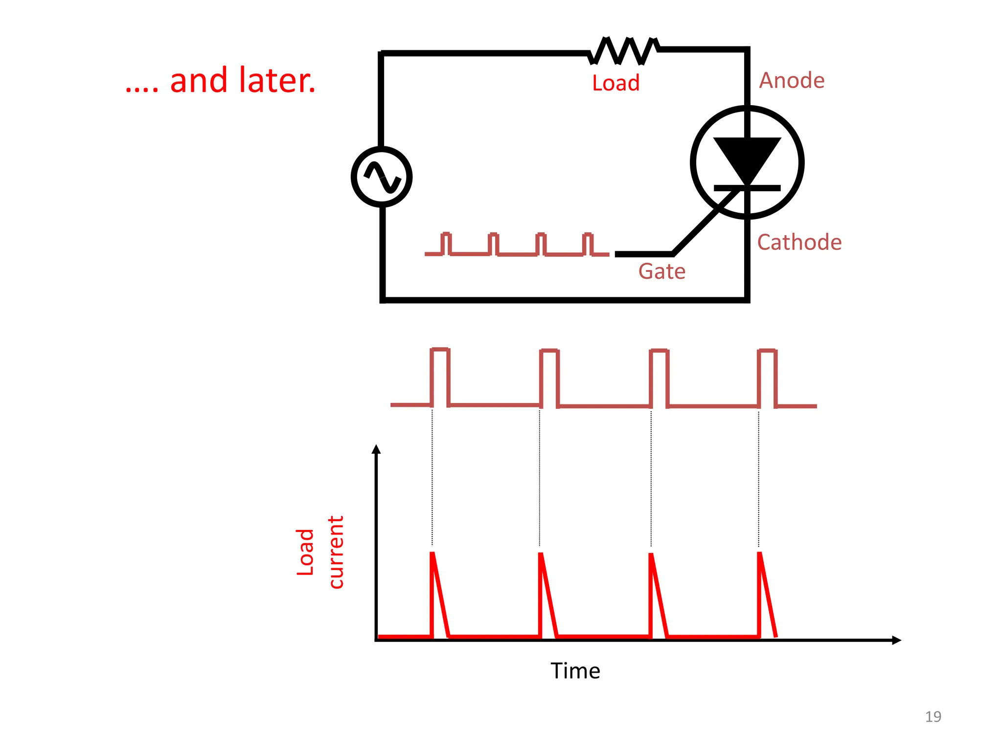 Gate
Anode
Cathode
Load
current
Time
Load
…. and later.
19
 
