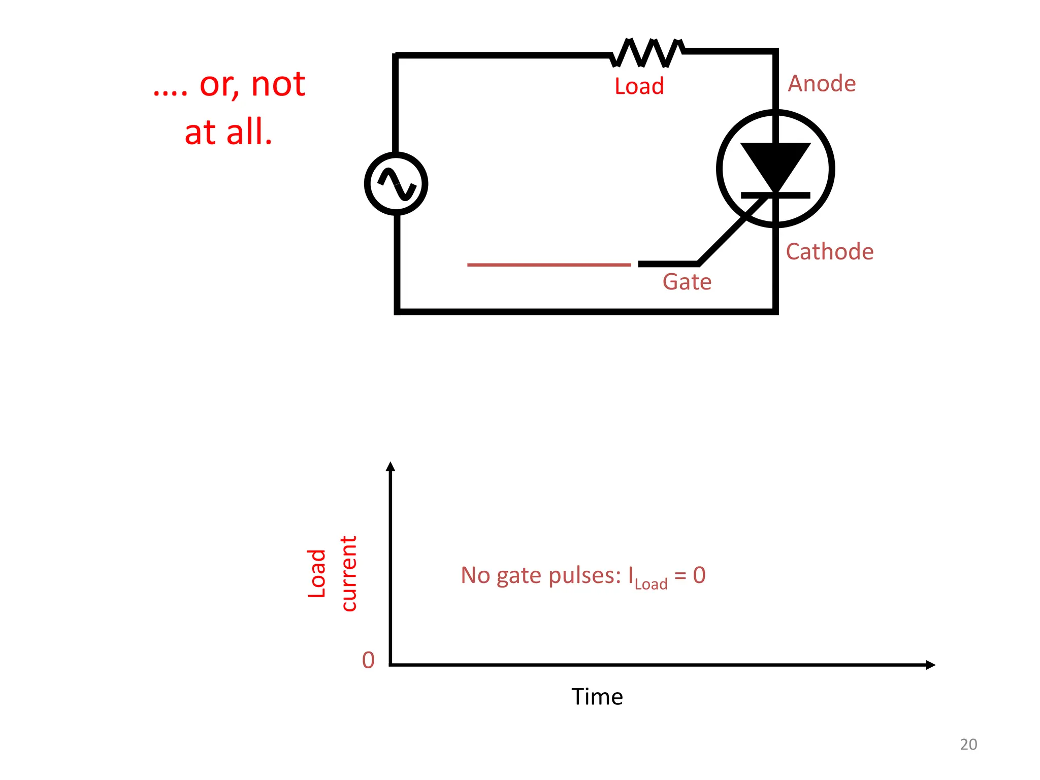 Gate
Anode
Cathode
Load
current
Time
Load
…. or, not
at all.
No gate pulses: ILoad = 0
0
20
 
