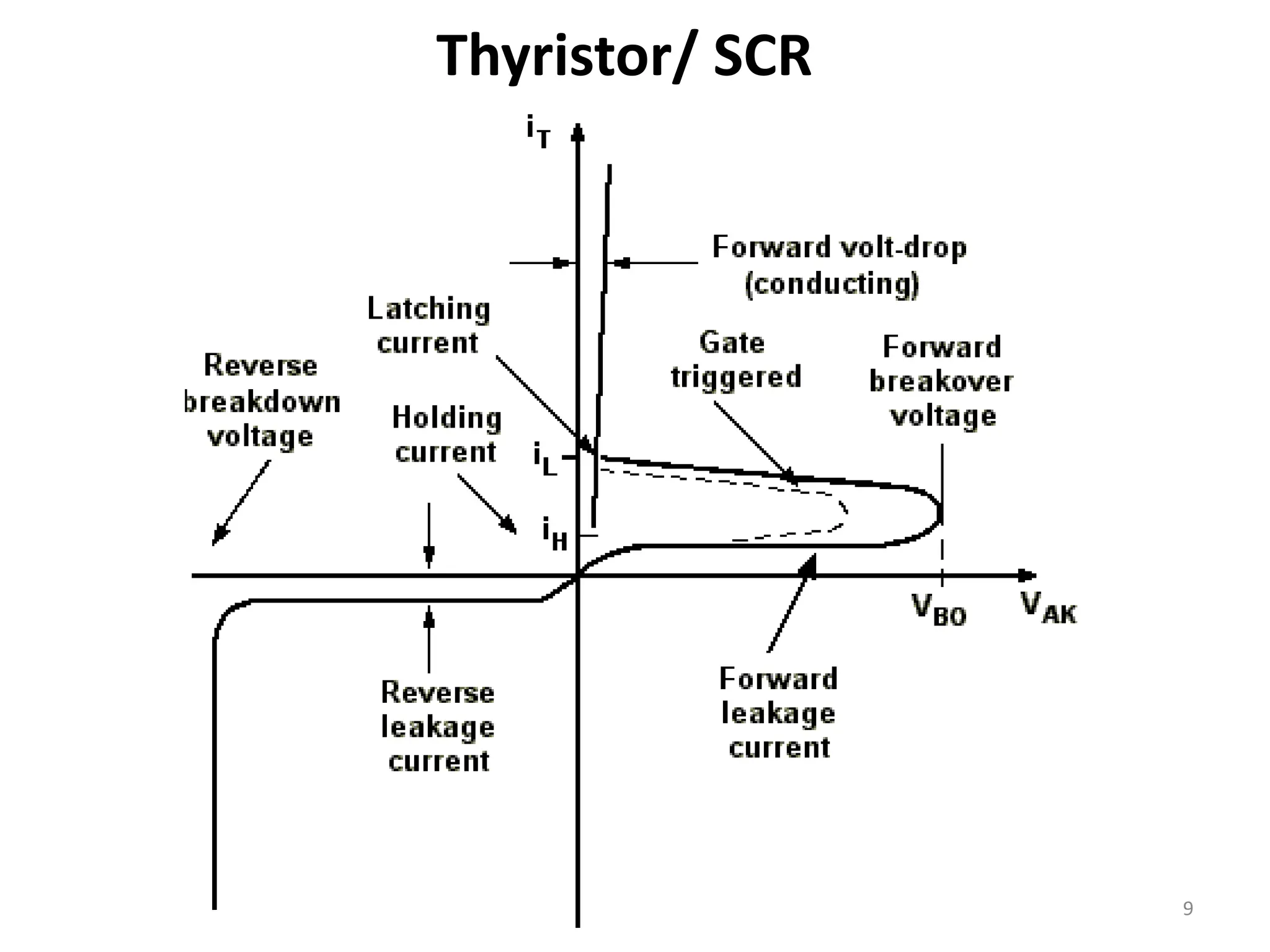 Thyristor/ SCR
9
 