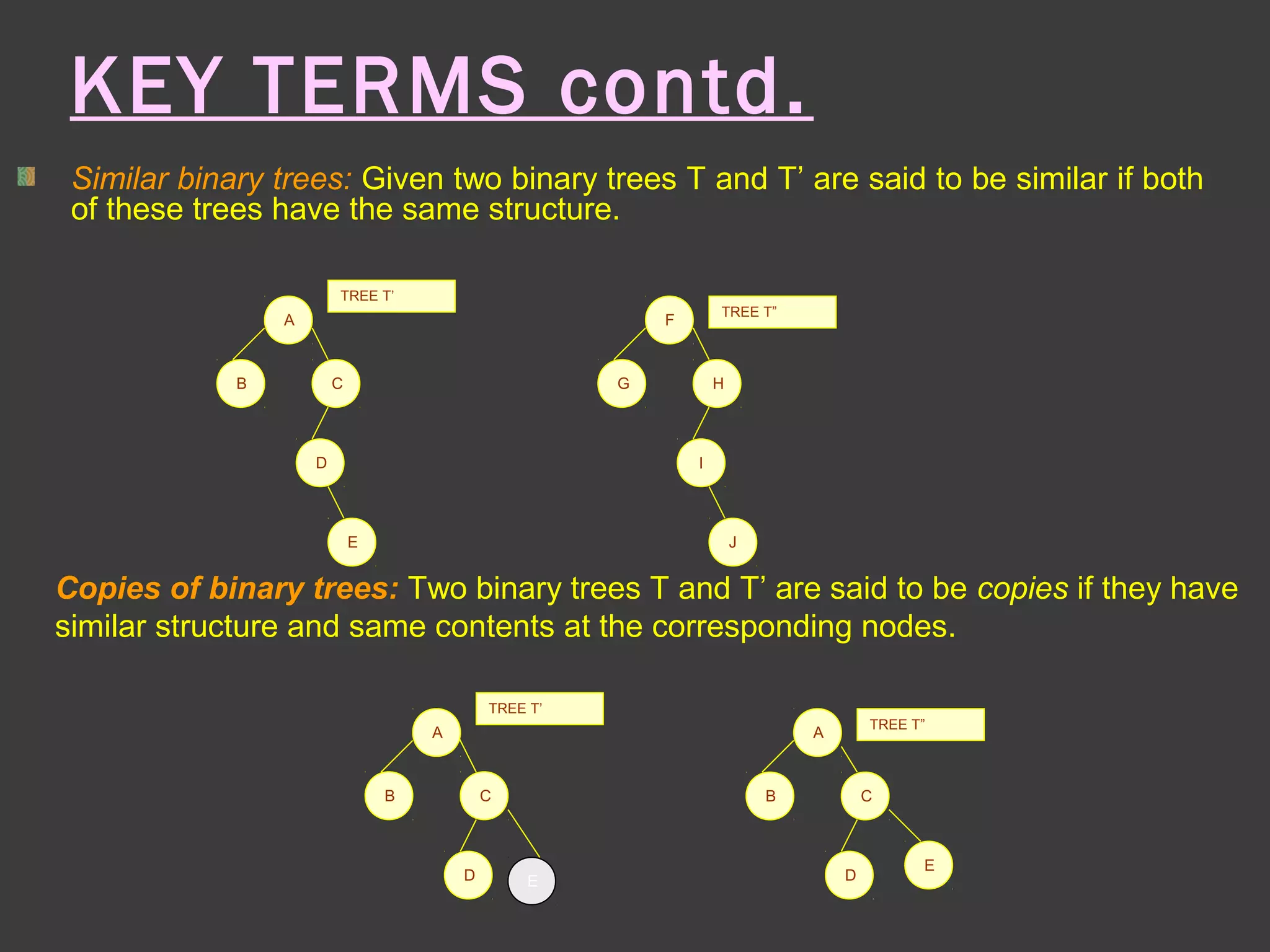 KEY TERMS contd.
Similar binary trees: Given two binary trees T and T’ are said to be similar if both
of these trees have the same structure.
A
CB
D
E
F
HG
I
J
TREE T’
TREE T”
Copies of binary trees: Two binary trees T and T’ are said to be copies if they have
similar structure and same contents at the corresponding nodes.
A
CB
D E
A
CB
D
E
TREE T’
TREE T”
 
