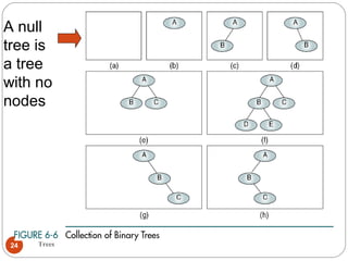 Trees24
A null
tree is
a tree
with no
nodes
 