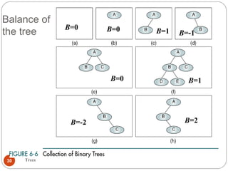 Trees30
B=0 B=0 B=1 B=-1
B=0 B=1
B=-2 B=2
Balance of
the tree
 