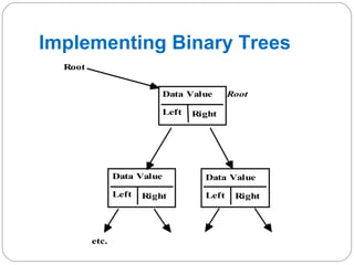 Implementing Binary Trees
Root
RootData Value
Left Right
Data Value
Left Right
Data Value
Left Right
etc.
 