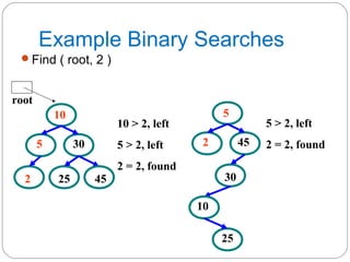 Example Binary Searches
Find ( root, 2 )
5
10
30
2 25 45
5
10
30
2
25
45
10 > 2, left
5 > 2, left
2 = 2, found
5 > 2, left
2 = 2, found
root
 