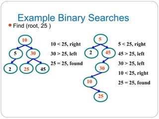 Example Binary Searches
Find (root, 25 )
5
10
30
2 25 45
5
10
30
2
25
45
10 < 25, right
30 > 25, left
25 = 25, found
5 < 25, right
45 > 25, left
30 > 25, left
10 < 25, right
25 = 25, found
 