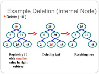 Example Deletion (Internal Node)
Delete ( 10 )
5
10
30
2 25 45
5
25
30
2 25 45
5
25
30
2 45
Replacing 10
with smallest
value in right
subtree
Deleting leaf Resulting tree
 