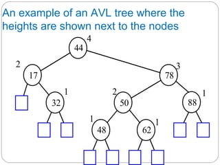An example of an AVL tree where the
heights are shown next to the nodes
88
44
17 78
32 50
48 62
2
4
1
1
2
3
1
1
 