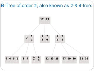 B-Tree of order 2, also known as 2-3-4-tree:
1717 2121
77
11
11
11
88
22
00
22
66
33
11
22 44 55 66 88 99
11
22
11
66
2222 2323 2525 2727 2929 3030 3232 3535
 