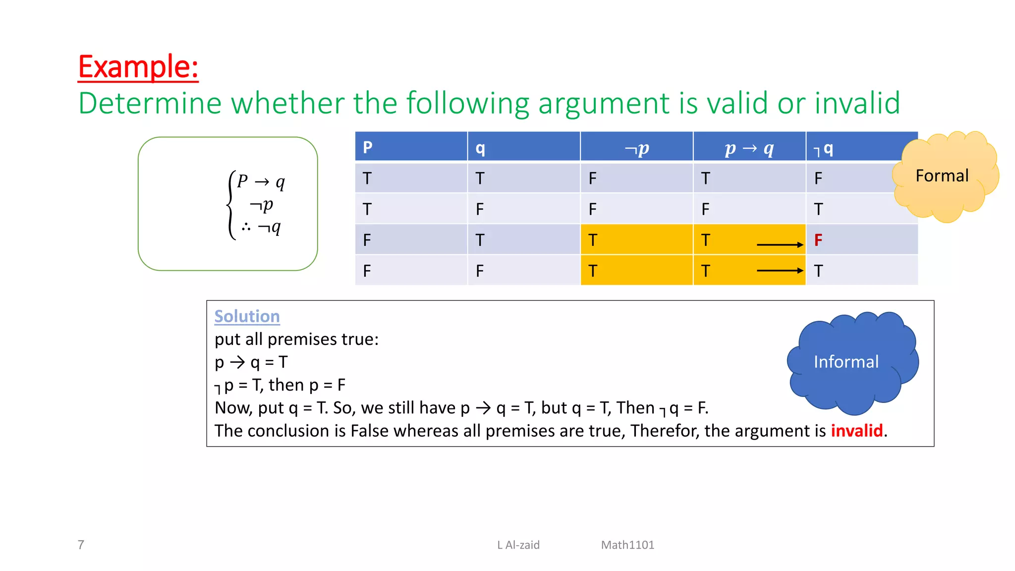 Example:
Determine whether the following argument is valid or invalid
7
𝑃 → 𝑞
¬𝑝
∴ ¬𝑞
q
┐
𝒑 → 𝒒
¬𝒑
q
P
F
T
F
T
T
T
F
F
F
T
F
T
T
T
F
T
T
T
F
F
Solution
put all premises true:
p → q = T
┐p = T, then p = F
Now, put q = T. So, we still have p → q = T, but q = T, Then ┐q = F.
The conclusion is False whereas all premises are true, Therefor, the argument is invalid.
Informal
Formal
L Al-zaid Math1101
 