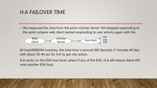 H.A FAILOVER TIME
• We measured the time from the point vCenter Server VM stopped responding to
the point vshpere web client started responding to user activity again with the
64 host/6000VM invertory, the total time is around 460 Seconds (7 minutes 40 Sec)
with about 30-40 sec for H.A to get into action.
H.A works on the ESXi host level, where if any of the ESXi, H.A will restore there VM
onto another ESXi host.
Web
client
vCenter
Server
Esxi Host
VM
VM
VM
 