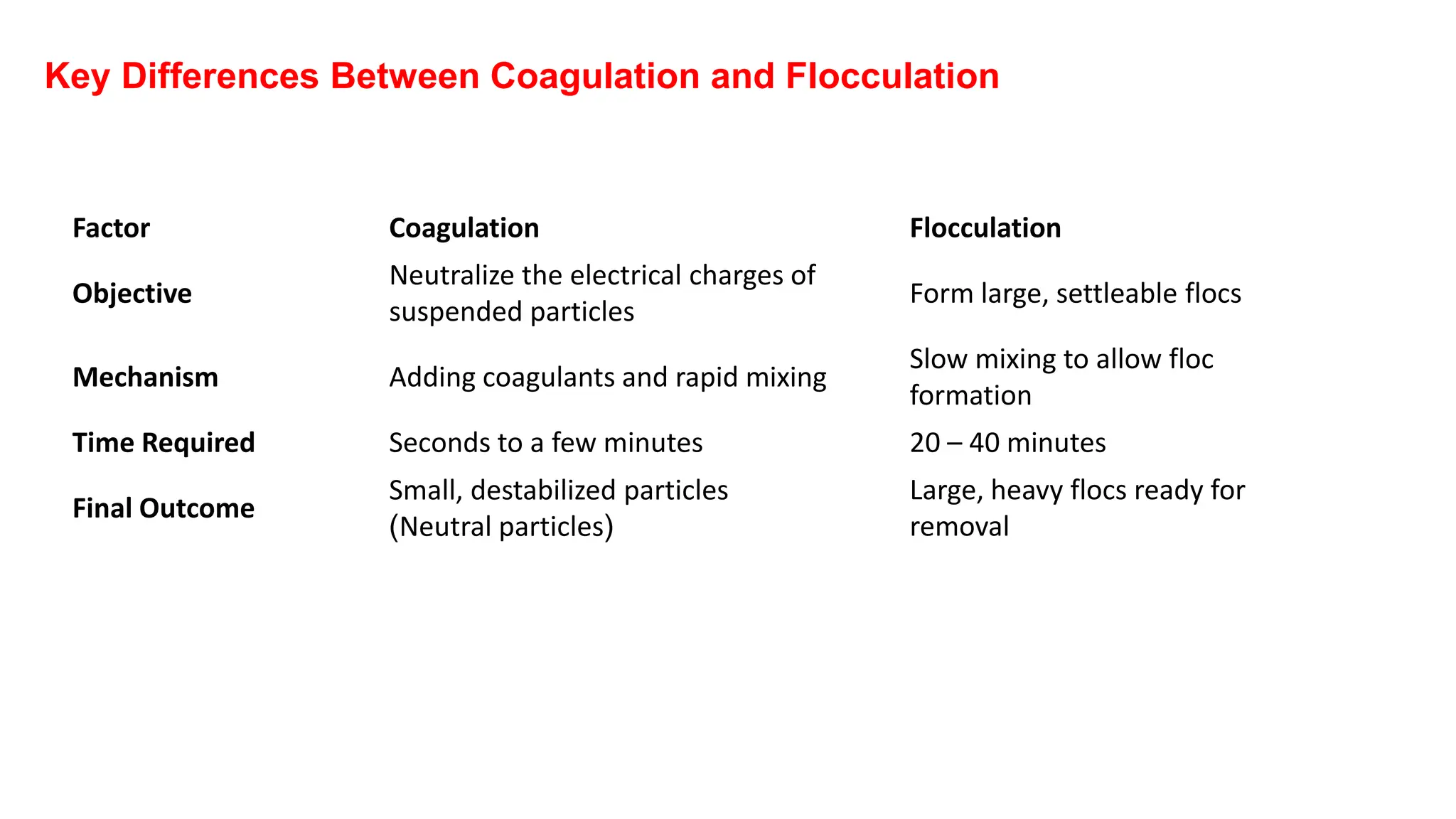 Factor Coagulation Flocculation
Objective
Neutralize the electrical charges of
suspended particles
Form large, settleable flocs
Mechanism Adding coagulants and rapid mixing
Slow mixing to allow floc
formation
Time Required Seconds to a few minutes 20 – 40 minutes
Final Outcome
Small, destabilized particles
)Neutral particles(
Large, heavy flocs ready for
removal
Key Differences Between Coagulation and Flocculation
 