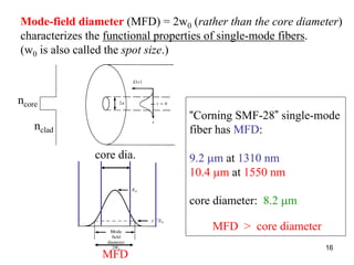 16
Mode-field diameter (MFD) = 2w0 (rather than the core diameter)
characterizes the functional properties of single-mode fibers.
(w0 is also called the spot size.)
ncore
nclad
core dia.
“Corning SMF-28” single-mode
fiber has MFD:
9.2 μm at 1310 nm
10.4 μm at 1550 nm
core diameter: 8.2 μm
MFD
MFD > core diameter
 