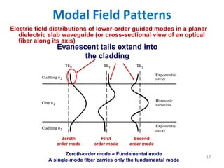 Modal Field Patterns
17
Electric field distributions of lower-order guided modes in a planar
dielectric slab waveguide (or cross-sectional view of an optical
fiber along its axis)
Evanescent tails extend into
the cladding
Zeroth
order mode
Second
order mode
First
order mode
Zeroth-order mode = Fundamental mode
A single-mode fiber carries only the fundamental mode
 