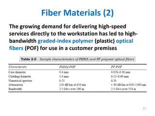 Fiber Materials (2)
The growing demand for delivering high‐speed 
services directly to the workstation has led to high‐
bandwidth graded‐index polymer (plastic) optical 
fibers (POF) for use in a customer premises
27
 