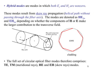 5
• Hybrid modes are modes in which both Ez and Hz are nonzero.
These modes result from skew ray propagation (helical path...