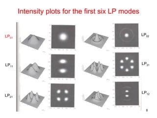 8
Intensity plots for the first six LP modes
LP01
LP11
LP21
LP02
LP31
LP12
 