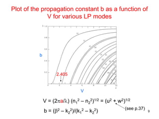 9
Plot of the propagation constant b as a function of
V for various LP modes
V = (2πa/λ) (n1
2 – n2
2)1/2 = (u2 + w2)1/2
b
V
2.405
b = (β2 – k2
2)/(k1
2 – k2
2)
(see p.37)
 