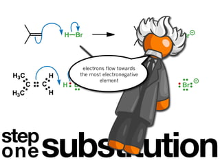 H
                   H Br                                 Br



                       electrons flow towards
 H3C           H      the most electronegative
                                         H3C      H
                              element
       C   C       H Br                       C   C H   Br
 H3C           H                        H3C       H
  step




step
one        substitution
 