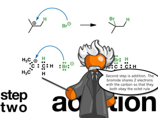 H             Br       H
                   Br




   H3C       H              Br      H
         C   C H   Br   H3C C       C H
   H3C       H            H3C       H
                         Second step is addition. The
                         bromide shares 2 electrons
                         with the carbon so that they


step
                 addition
                           both obey the octet rule




two
 
