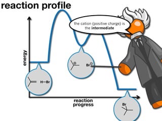 reaction proﬁle
                    the cation (positive charge) is
                          the intermediate
    energy




                           Br



             H Br




                    reaction
                    progress                     Br
 