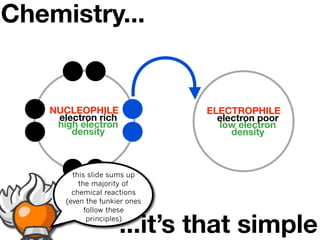 Chemistry...


    NUCLEOPHILE                 ELECTROPHILE
     electron rich                electron poor
     high electron                low electron
        density                      density



         this slide sums up
           the majority of
         chemical reactions
       (even the funkier ones
             follow these

                      ...it’s that simple
              principles)
 