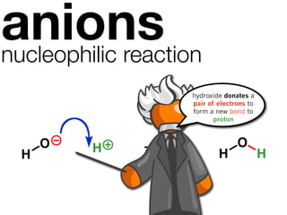 anions
nucleophilic reaction
                    hydroxide donates a
                    pair of electrons to
                    form a new bond to
                           proton



      O   H                       O
  H                         H              H
 