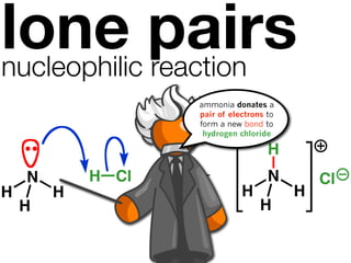 lone pairs
nucleophilic reaction
                   ammonia donates a
                   pair of electrons to
                   form a new bond to
                    hydrogen chloride

                                     H
    N       H Cl                     N        Cl
H       H                     H           H
    H                              H
 