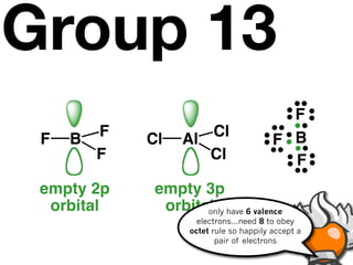 Group 13
                                           F
       F            Cl
 F   B      Cl   Al                      F B
       F            Cl                     F
 empty 2p    empty 3p
  orbital     orbital have 6 valence
                    only
                     electrons...need 8 to obey
                   octet rule so happily accept a
                          pair of electrons
 