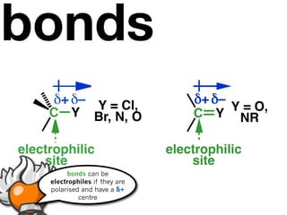 bonds
     δ+ δ– Y = Cl,                   δ+ δ–
     C Y                                Y = O,
                   Br, N, O          C Y NR

electrophilic                    electrophilic
    site                             site
          bonds can be
     electrophiles if they are
     polarised and have a δ+
              centre
 