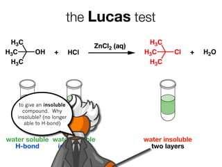 the Lucas test
 H3C                                           H3C
                                 ZnCl2 (aq)
H3C       OH      +        HCl                H3C      Cl   +   H2O
 H3C                                           H3C




    to give an insoluble
      compound. Why
   insoluble? (no longer
       able to H-bond)


water soluble water soluble                   water insoluble
  H-bond       ion-dipole                       two layers
 