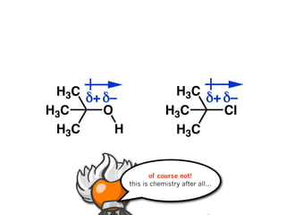 H3C δ+ δ–                  H3C δ+ δ–
H3C     O                  H3C     Cl
 H3C      H                 H3C


                     of course not!
              this is chemistry after all...
 