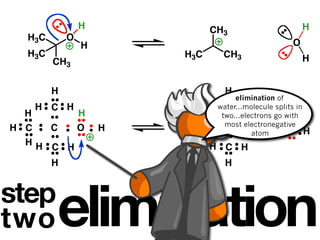 H             CH3                        H
  H3C       O
                H                                    O
  H3C                   H3C       CH3
        CH3                                              H


        H                         H
                                     elimination of
      H C H                   H water...molecule splits in
                                  C H
  H             H         H      two...electrons go with
                                                     H
                                  most electronegative
H C  C   O          H   H C       C       atom       O H
  HH                      HH
     C H                     C H
        H                         H


step
two     elimination
 