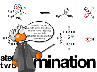 H                                     CH3         H
  H3C       O
                 H                                            O
  H3C                                           H3C     CH3
        CH3                                                       H

                     charge is the same
        H         on both sides (positive)...           H
                    we now have a reactive
     H C H              intermediate                  H C H
 H              H                                 H           H
                   (charged species with 6
H C  C          O H electrons)                  H C  C        O H
  HH                                              HH
     C H                                             C H
        H                                               H


step
two     elimination
 