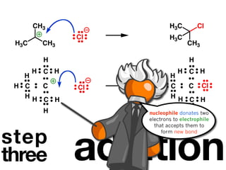 CH3                  H3C         Cl
               Cl           H3C
 H3C     CH3                       CH3

         H                          H
       H C H                    H C H
   H                        H
 H C  C        Cl       H C  C Cl
   HH                     HH
      C H                    C H
         H                           H
                    nucleophile donates two
                    electrons to electrophile




               addition
 step




                      that accepts them to


step                     form new bond




three
 