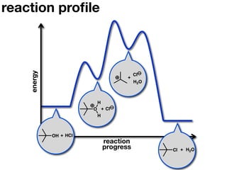reaction proﬁle
    energy




                                        Cl
                                    +
                                        H2O



                         H
                        O + Cl
                         H



             OH + HCl
                             reaction
                             progress         Cl + H2O
 