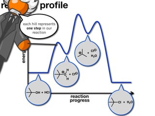 reaction proﬁle
      each hill represents
        one step in our
           reaction
    energy




                                             Cl
                                         +
                                             H2O



                              H
                             O + Cl
                              H



             OH + HCl
                                  reaction
                                  progress         Cl + H2O
 