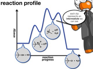 reaction proﬁle
                                                  each dip
                                                represents an
                                              intermediate we
                                                   can see
    energy




                                        Cl
                                    +
                                        H2O



                         H
                        O + Cl
                         H



             OH + HCl
                             reaction
                             progress             Cl + H2O
 
