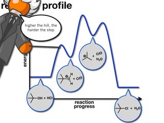 reaction proﬁle
       higher the hill, the
        harder the step
    energy




                                              Cl
                                          +
                                              H2O



                               H
                              O + Cl
                               H



              OH + HCl
                                   reaction
                                   progress         Cl + H2O
 