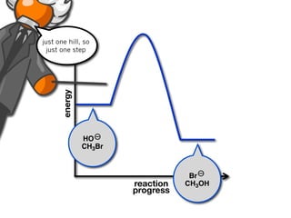 just one hill, so
 just one step

      energy




               HO
               CH3Br



                                   Br
                       reaction   CH3OH
                       progress
 
