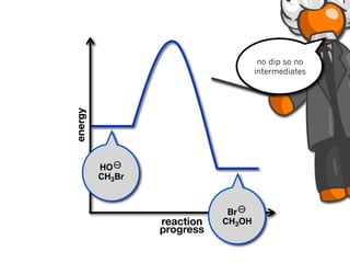 no dip so no
                                    intermediates
energy




         HO
         CH3Br



                             Br
                 reaction   CH3OH
                 progress
 
