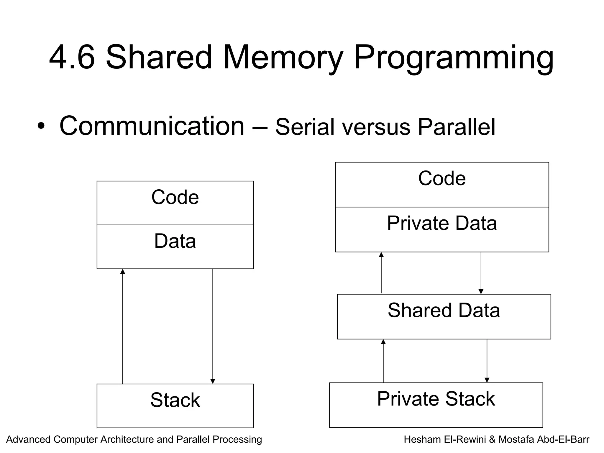 4.6 Shared Memory Programming
      • Communication – Serial versus Parallel
                                                             Code
                              Code
                                                          Private Data
                               Data


                                                          Shared Data



                              Stack                      Private Stack
Advanced Computer Architecture and Parallel Processing     Hesham El-Rewini & Mostafa Abd-El-Barr
 