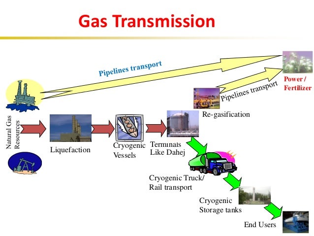 How Is Natural Gas Transported How Is Natural Gas Transported