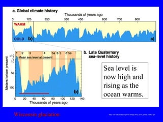 http://en.wikipedia.org/wiki/Image:Sea_level_temp_140ky.gif Sea level is now high and rising as the ocean warms.   Wisconsin glaciation 
